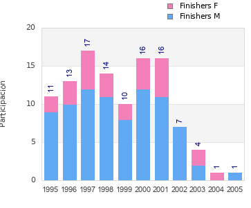Finisher history