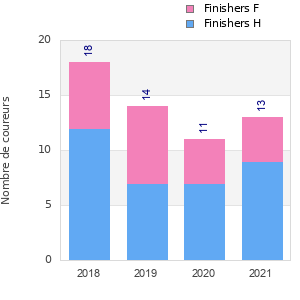 Finisher history