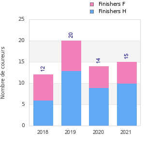Finisher history