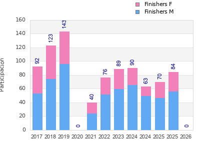 Finisher history