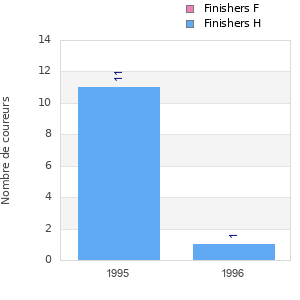 Finisher history