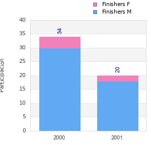 Finisher history