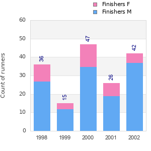 Finisher history