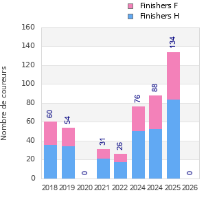 Finisher history