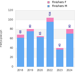 Finisher history