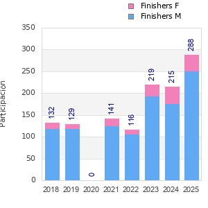 Finisher history