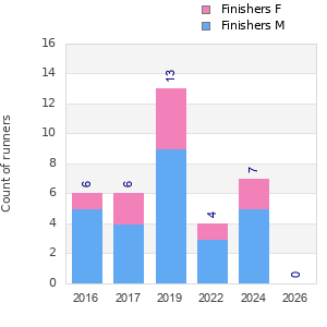 Finisher history