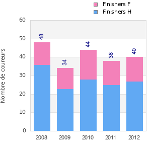 Finisher history