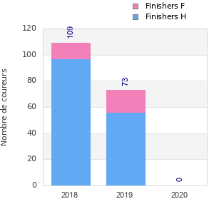 Finisher history