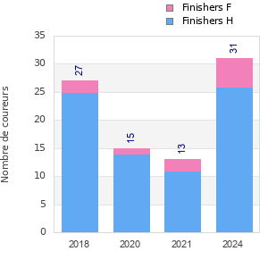 Finisher history