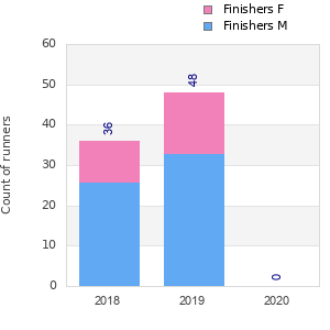 Finisher history