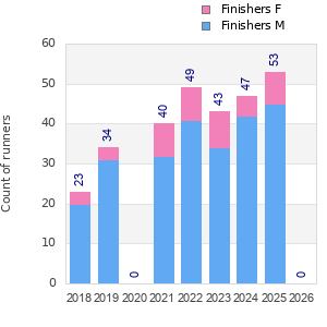 Finisher history