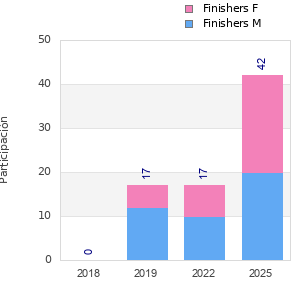Finisher history