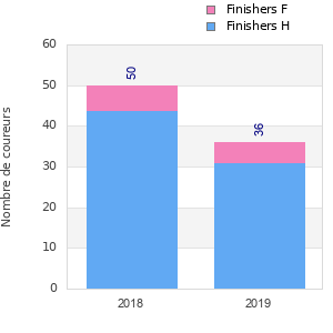 Finisher history
