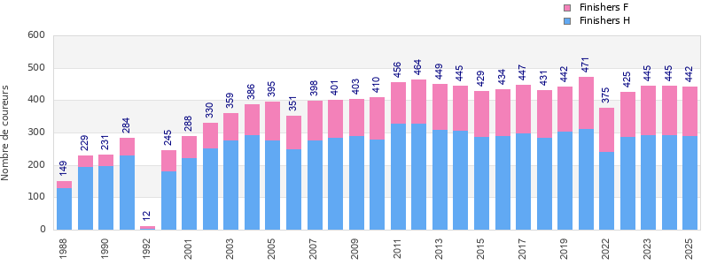 Finisher history