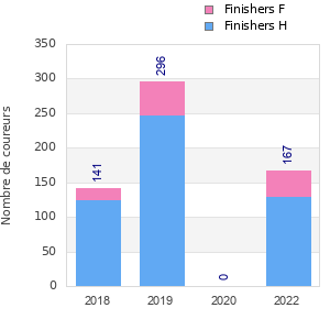 Finisher history