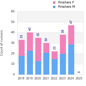 Finisher history