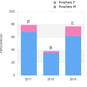 Finisher history