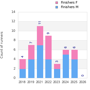 Finisher history