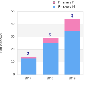 Finisher history