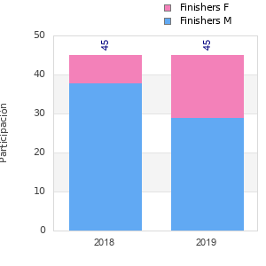 Finisher history