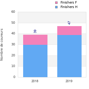 Finisher history