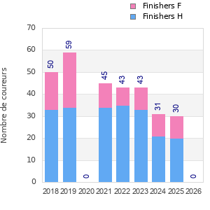 Finisher history