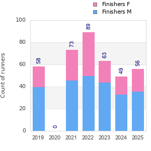 Finisher history