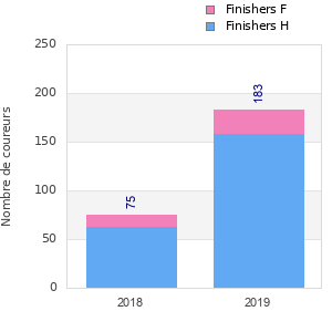 Finisher history