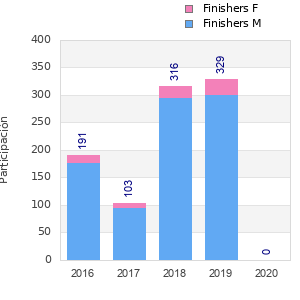Finisher history