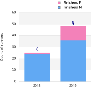 Finisher history