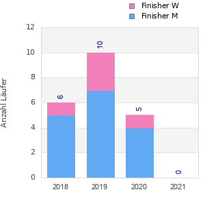 Finisher history