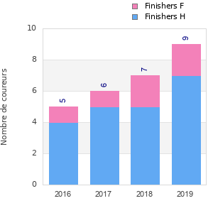 Finisher history