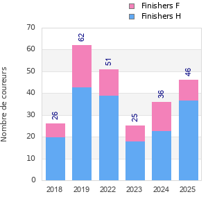 Finisher history