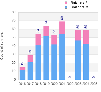 Finisher history