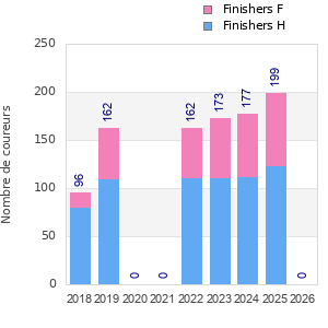 Finisher history