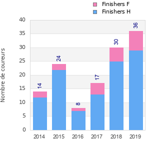 Finisher history