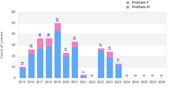 Finisher history