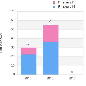 Finisher history