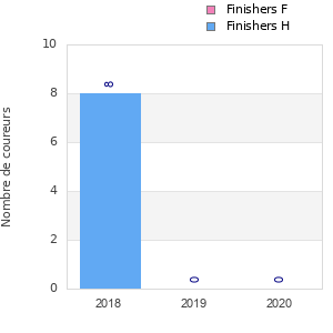 Finisher history