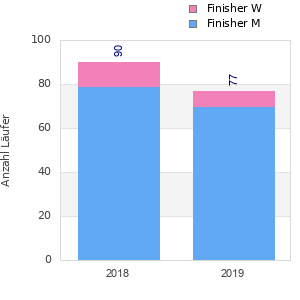 Finisher history