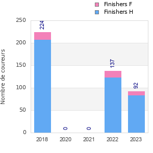 Finisher history