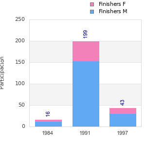 Finisher history