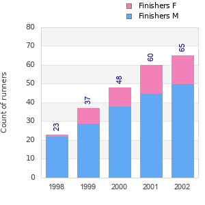 Finisher history