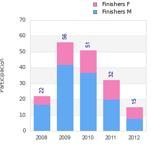 Finisher history
