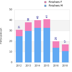 Finisher history