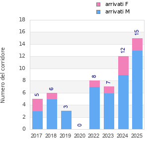 Finisher history