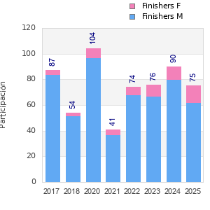 Finisher history