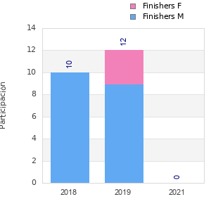 Finisher history
