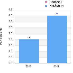Finisher history
